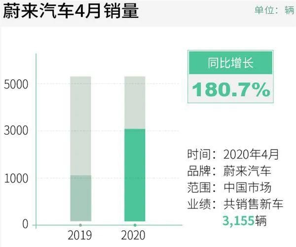 4月新能源销量放榜：造车新势力和传统造车现冰火两重天