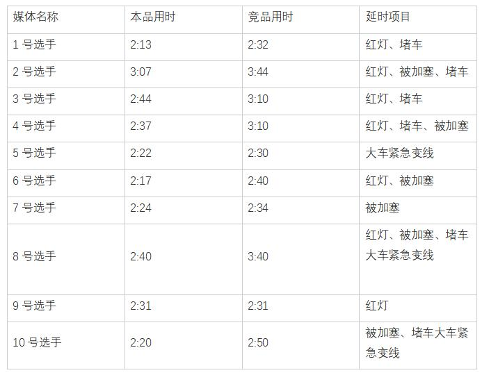 早高峰模拟挑战赛 4挡皓瀚DH-i对话宋Pro DM-i