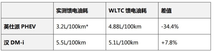 20万区间B级家轿大比拼，英仕派e:PHEV和汉DM-i，谁更值得买？