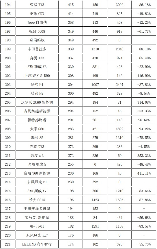 11月份278款SUV销量盘点 哈弗H6雄起 瑞虎8涨势喜人