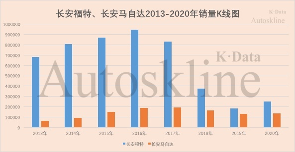 “藏销量”背后，长安汽车在遮掩什么？