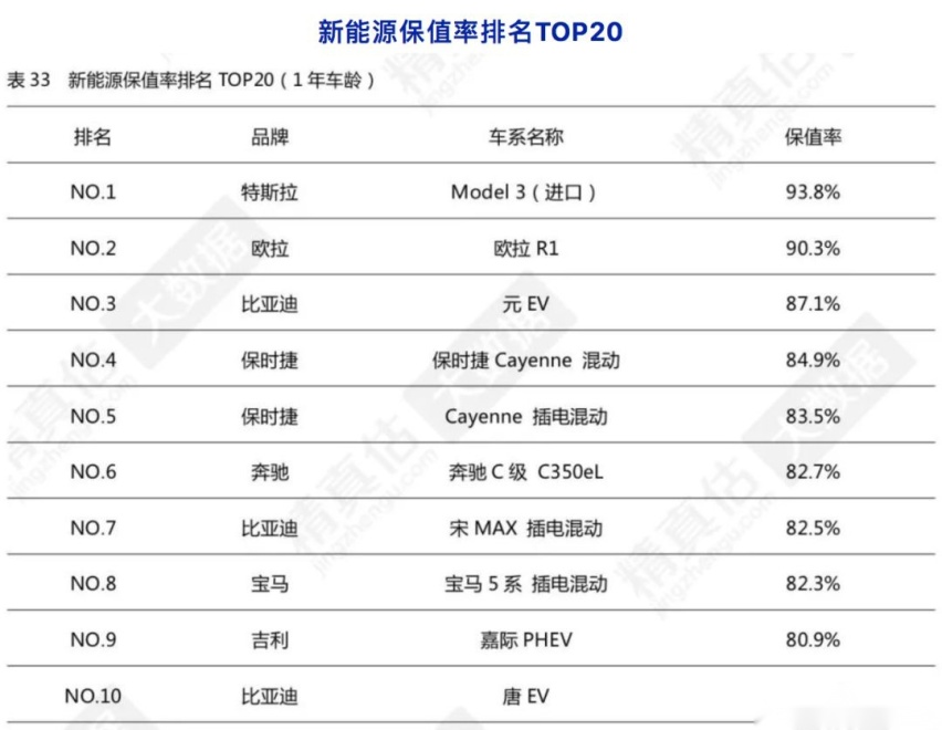 2019年新能源保值率出炉，多为PHEV车型