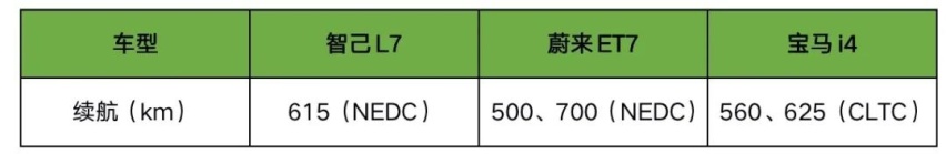 40万级纯电轿车大乱斗！蔚来ET7、智己L7、宝马i4该如何选？