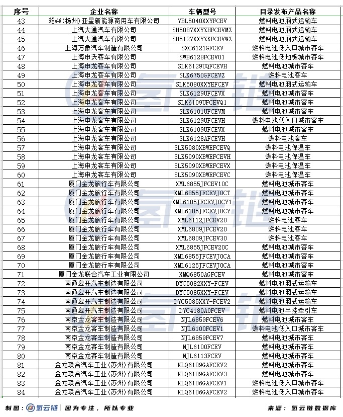 工信部审核趋严！129款FCEV被撤销车船、购置税减免优惠