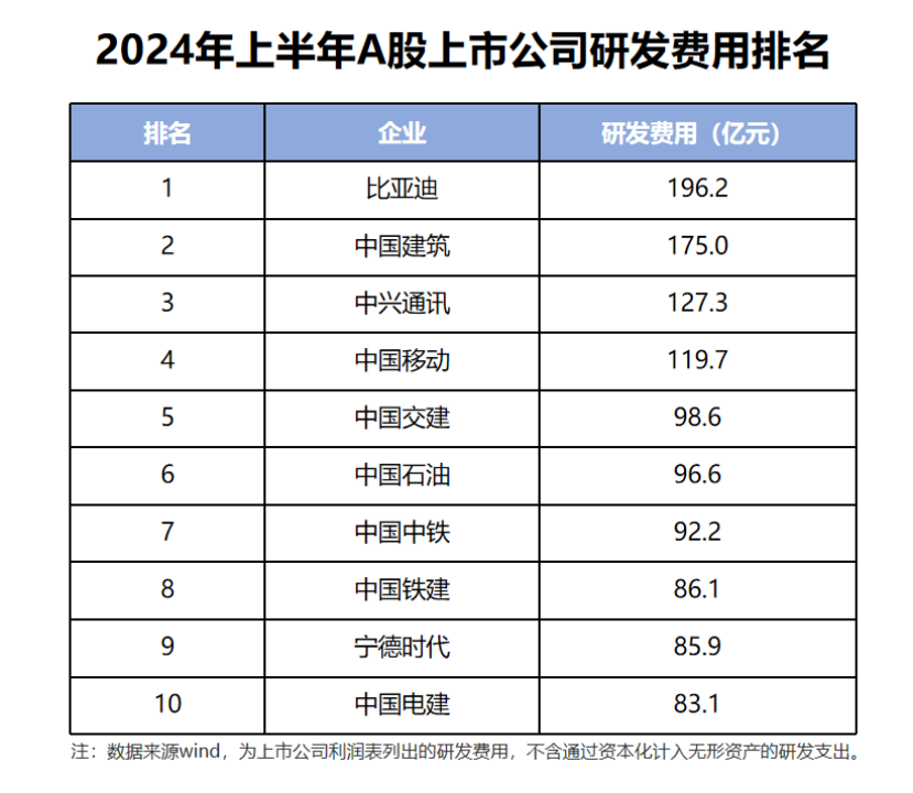 单车利润与研发投入差异巨大 比亚迪“看得远”更“走得稳”