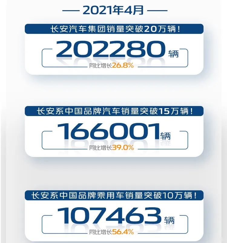 长安汽车自主板块4月突破15万辆：最怕就是优秀的人比你还努力