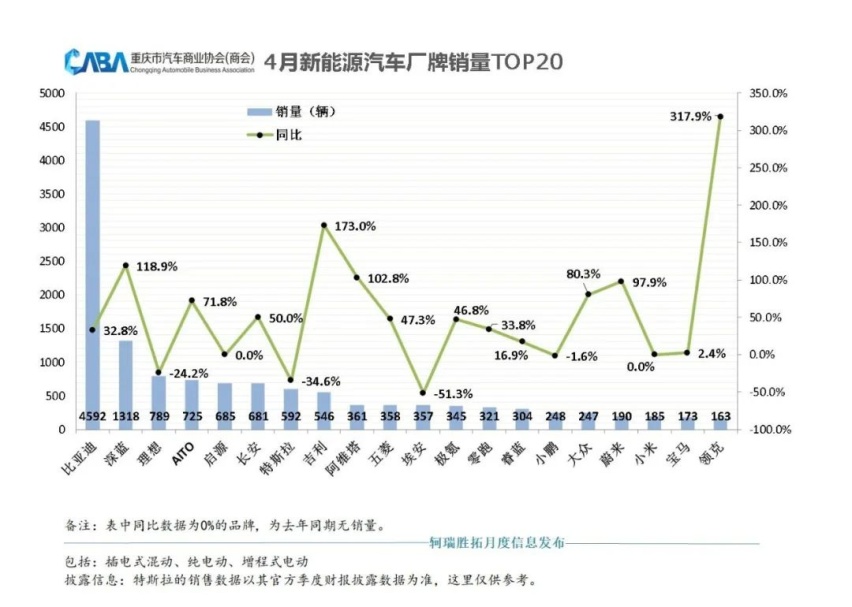 自主品牌、新能源汽车渗透率创新高，重庆车市4月销量看点多