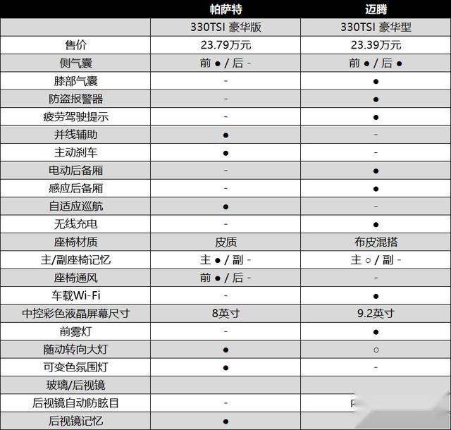 同门之争 新款迈腾与帕萨特谁才是最值得买的B级车