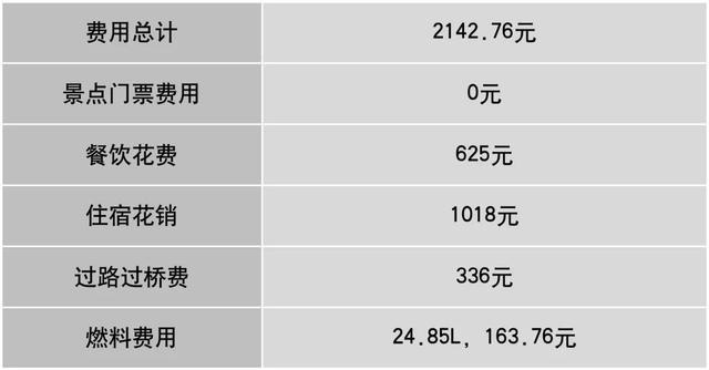 开上日产轩逸，来一场说走就走的旅行 轩逸平均油耗2.87L/100km