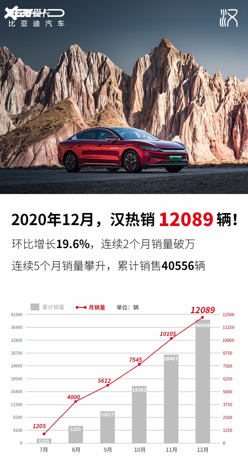 供不应求，比亚迪2020年销量数据曝光！汉月销超1.2万