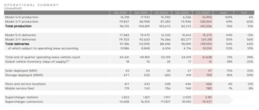 特斯拉Q3财报“耀眼”、净利润暴增131%，连续5个季度盈利