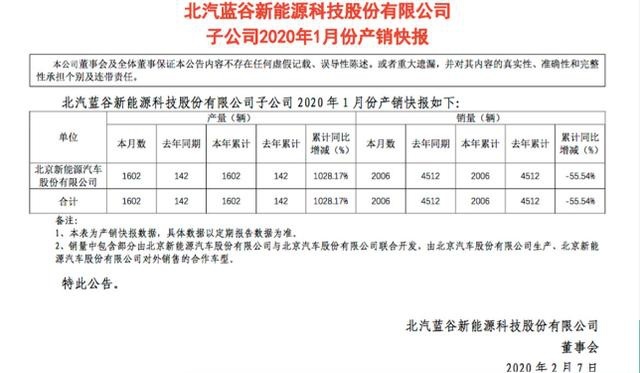 暴跌61.8%的北汽新能源 投诉量倒是个王者 网友：服了！