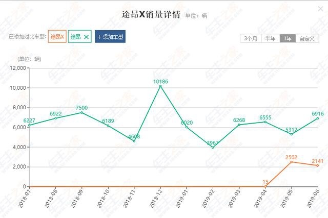 大众途昂X上市3月降10万，V6发动机，299匹，入手吗？