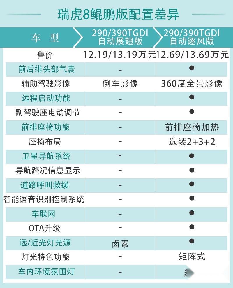 首推自动逐风版 瑞虎8鲲鹏版购车手册