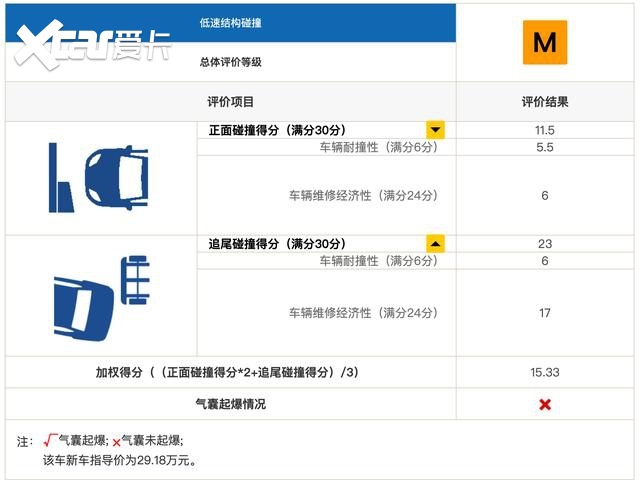 特斯拉Model3中保研碰撞成绩公布，国产之后到底有没有缩水？