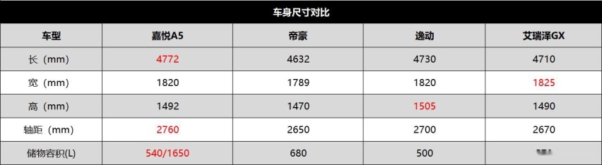 嘉悦A5何以掀动10万元自主家轿品牌市场？看完同级车型就知到