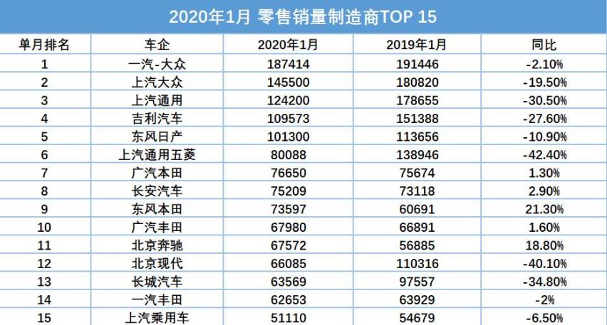 跟着买准没错，1月销量榜单出炉 原来大家都买了这些车