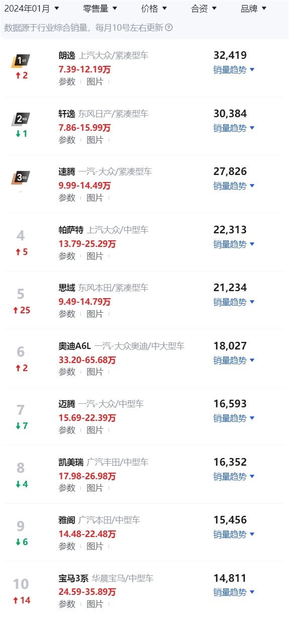 大众朗逸销量反超日产轩逸，CVT的节油优势不重要了吗？
