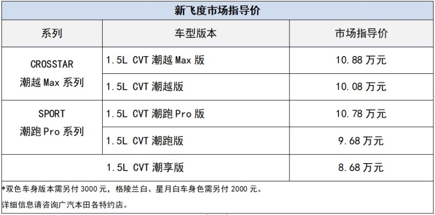 内外升级！搭载智驾辅助系统，广汽本田新飞度售8.68万元起
