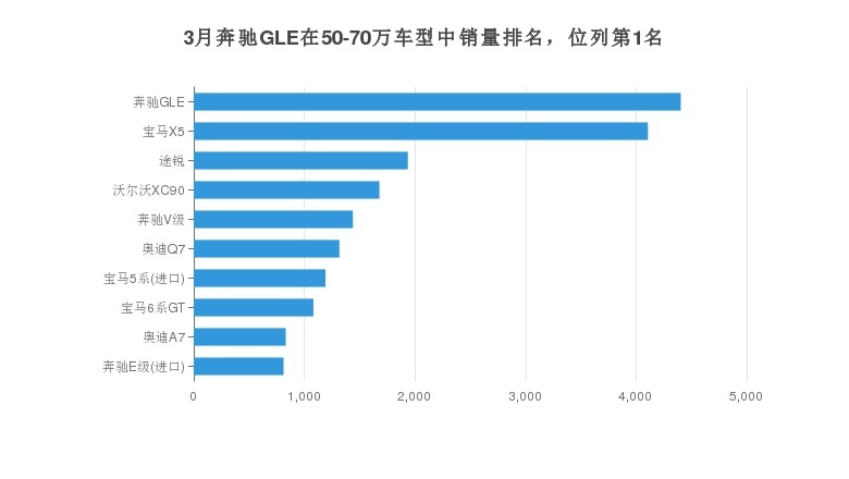 奔驰GLE的月度销量在同价位车型中排名第一