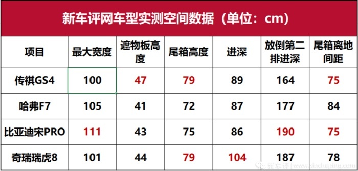10-15万选啥？GS4/F7/瑞虎8/宋Pro对比（上）