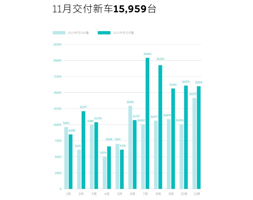 降价都不够？蔚来还要推出售价百万的新车！
