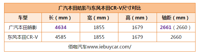 CR-V挛生版全新紧凑型SUV广汽本田皓影9月25日开启预售