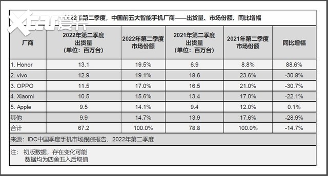 2022上半年手机ZDC报告：出货再降27%，更有噱头的革新才是止颓强心剂 