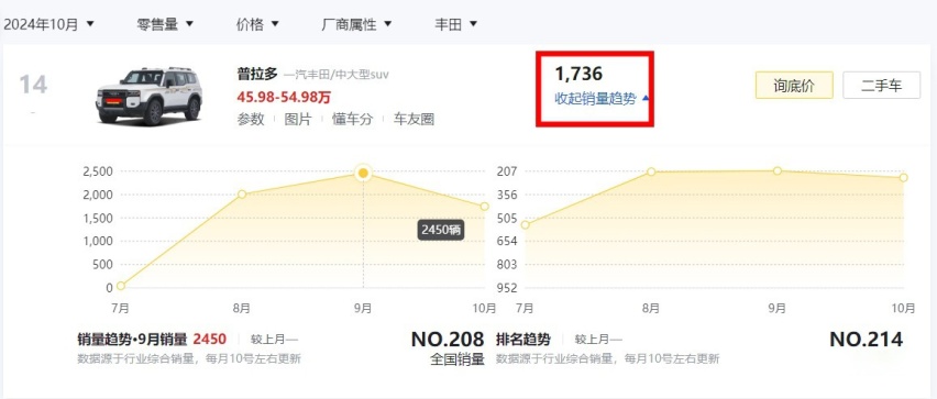 玩饥饿营销？丰田普拉多发布超享限量版，10月仅售出1736辆新车