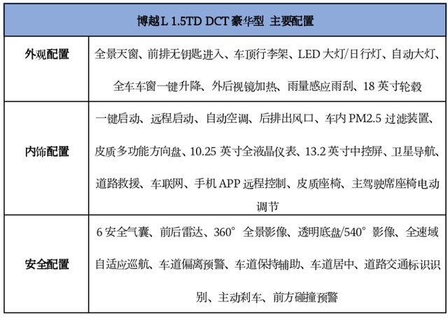 首推2.0T尊贵型，吉利博越L购车手册