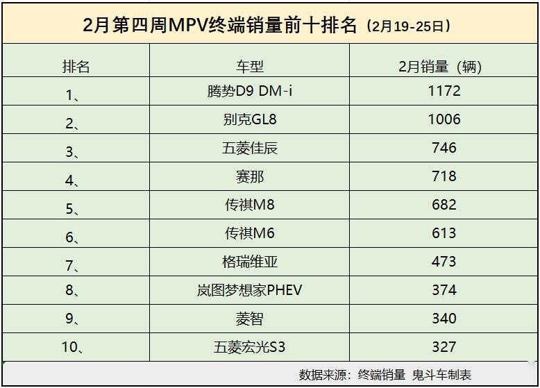 2月第四周MPV销量有点惨 仅两款过千 传祺M8第五