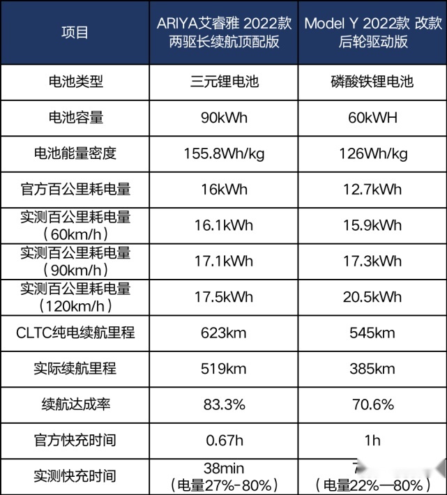 狭路相逢各有所长，东风日产ARIYA艾睿雅、特斯拉Model Y 如何