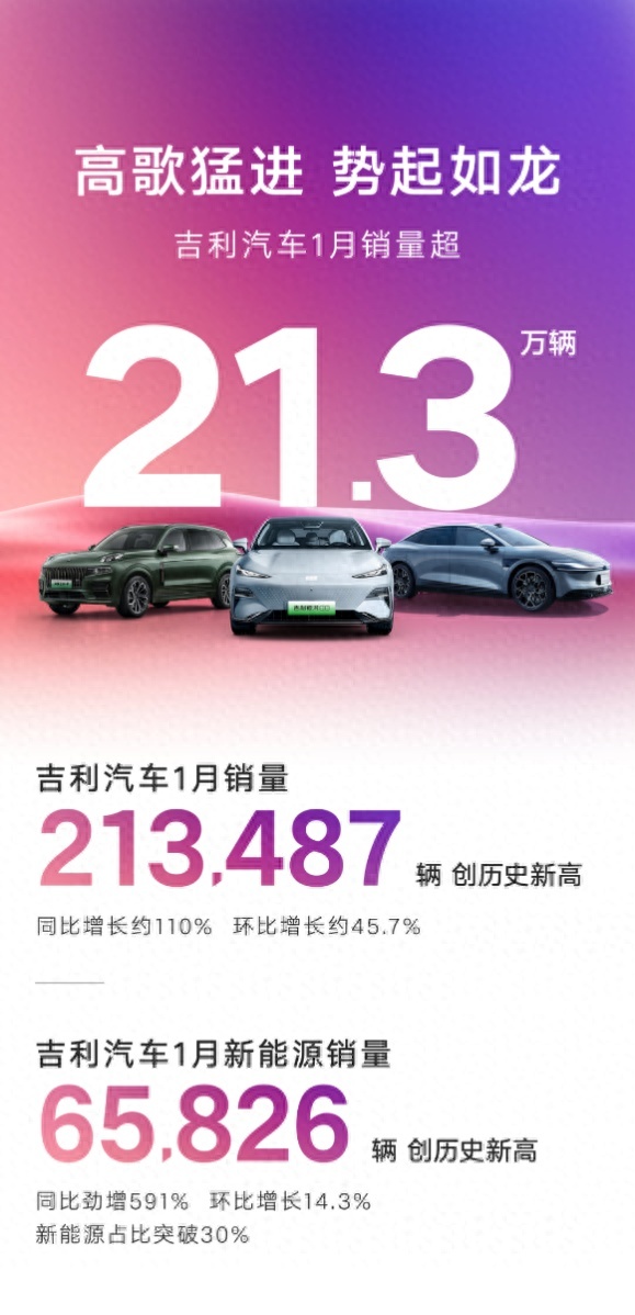 2024强势开局！吉利汽车1月销量213487辆 创历史新高
