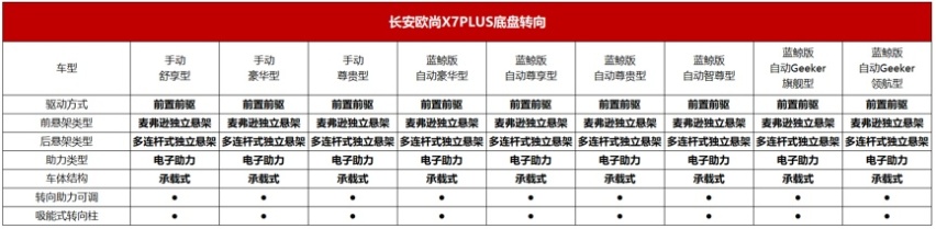 全系标配“新一代蓝鲸动力” 长安欧尚X7PLUS配置全面曝光