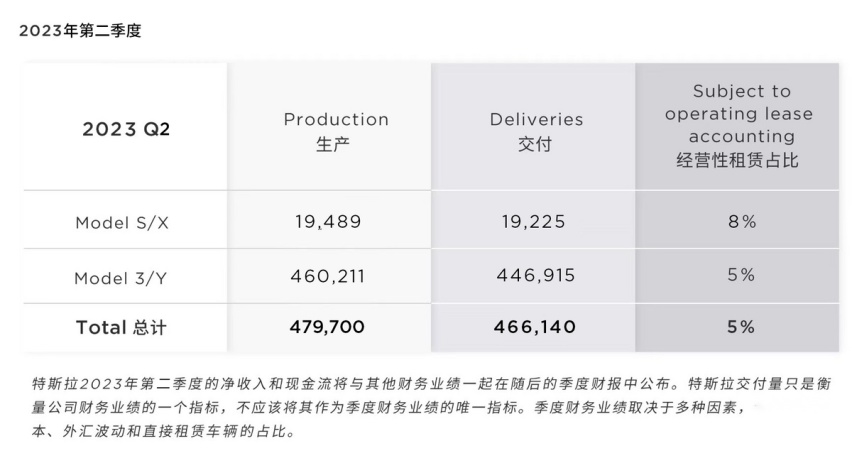 特斯拉第二季度全球交付再超预期，超46.6万交付量，同比大增83%