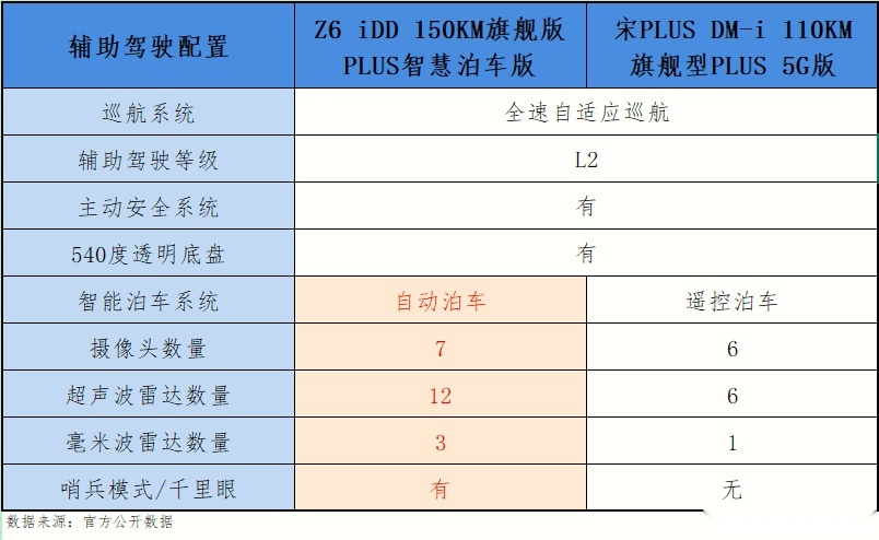 欧尚Z6 iDD 对比宋PLUS DM-i，两车差距不大，但智能化占优