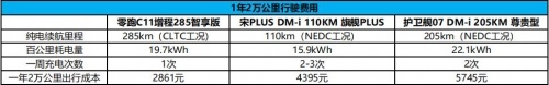 15-20万级热门SUV排排队，谁才是高价值之王？