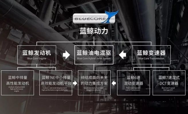 传福特将搭长安蓝鲸发动机，自主技术反哺合资正式开始？