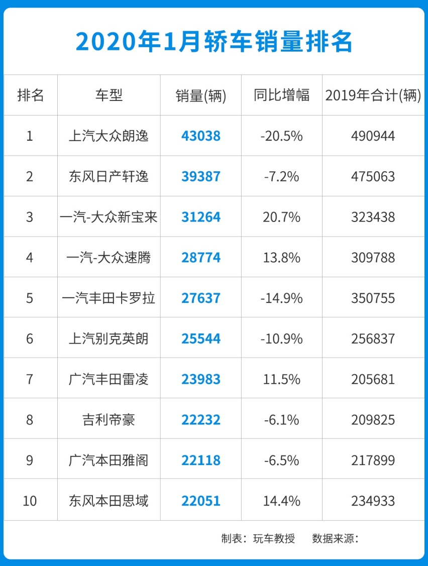 1月轿车销量榜出炉，这几款轿车一开年就火了！