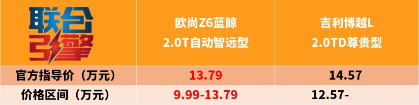 联合引擎｜欧尚Z6蓝鲸2.0T竞争力分析，真香还是多此一举？