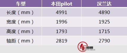 比汉兰达还大，本田大七座SUV pilot或将国产？
