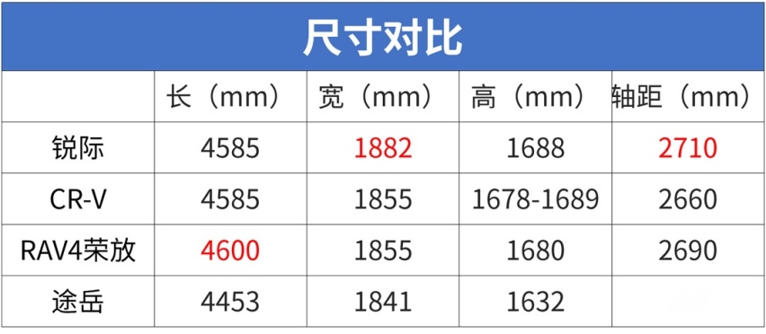 Escape强势登场，福特能否扳回一城？锐际对比翼虎
