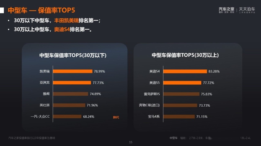 日系痛失第一？最新保值率报告出炉 有的开三年还能赚钱！