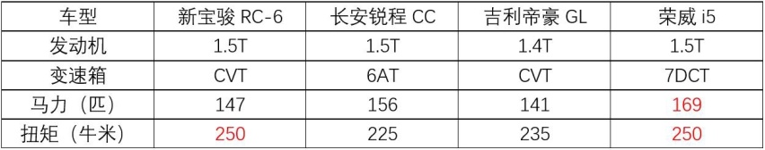 四款10万元自主家用轿车推荐，都是热门车，款款有口皆碑