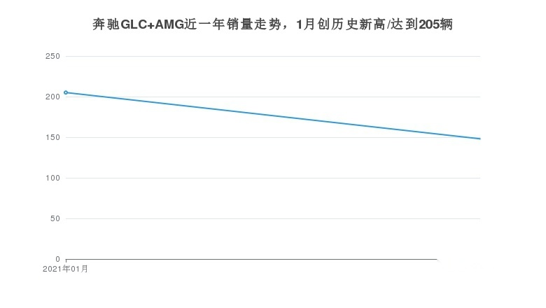 奔驰GLC AMG优雅与运动并存，那月度销量如何？