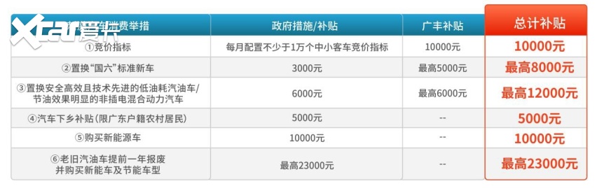 广州购广汽丰田 最高补贴2.3万！