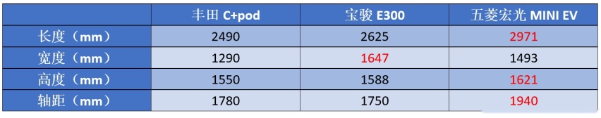 五菱小车“一炮而红”,货比三家后,连日本和欧洲市场都想引进!