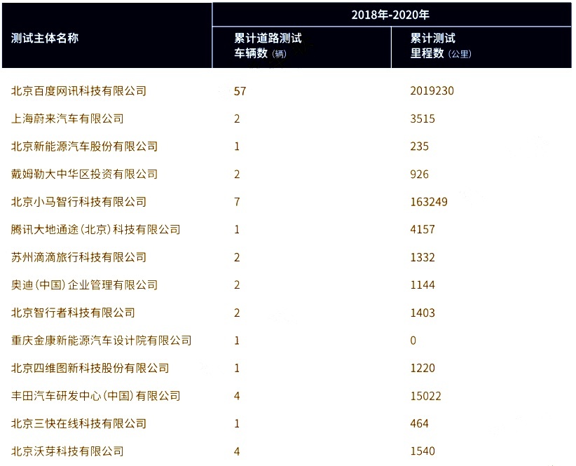见过百度的成绩，发现华为的自动驾驶之路还很长