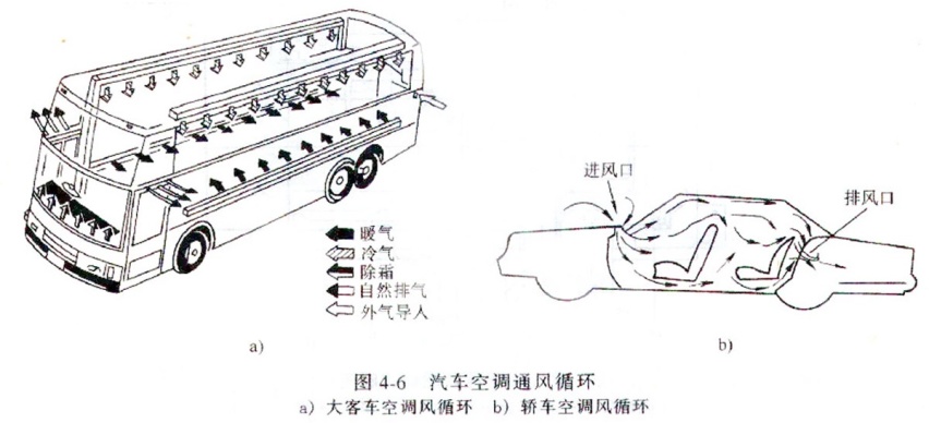 汽车空调把风吹进车内，然后又从哪里排出车外呢？