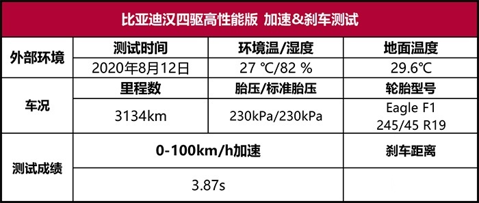 比亚迪汉四驱高性能版极限测试：强“汉”就完事了